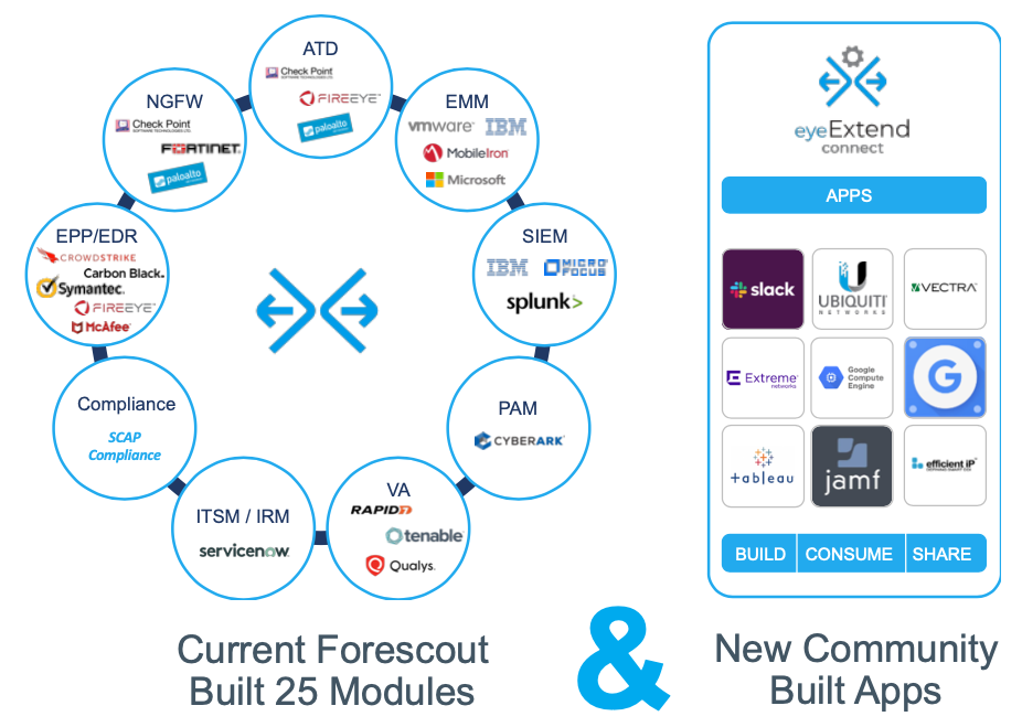 Forescout ออกอัปเดตเวอร์ชัน 8.2 เสริมความสามารถใหม่ พร้อมรองรับการทำงานบน Public Cloud